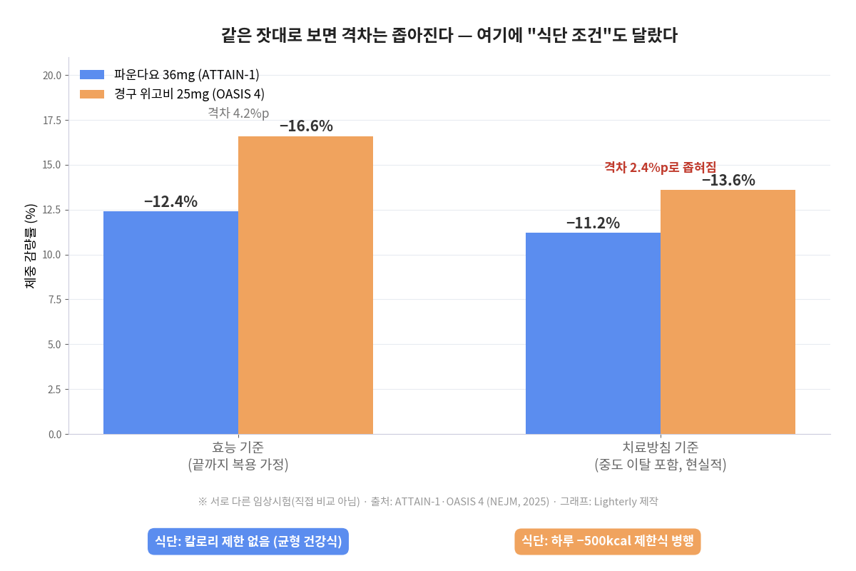 파운다요 경구 위고비 효능 기준 치료방침 기준 감량률 비교 — 식단 조건 차이