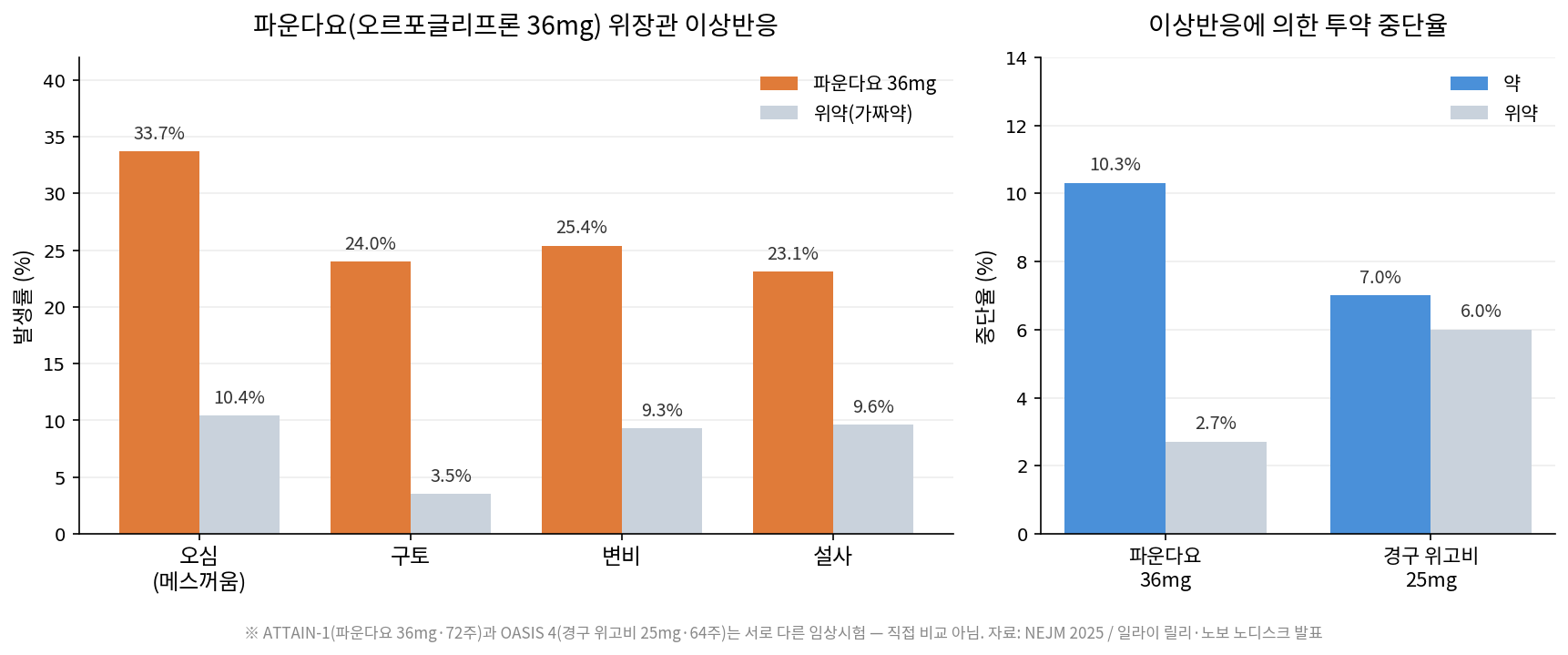 먹는 비만약 부작용·안전성 비교 — 파운다요 vs 경구 위고비, 나에게 맞는 선택은?