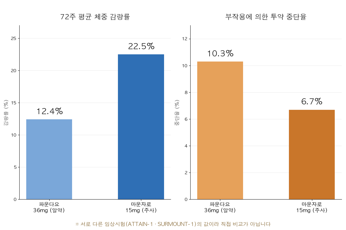 파운다요 vs 마운자로 비교 차트 썸네일