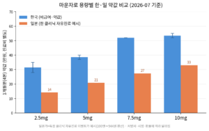 마운자로 한국·일본 가격 비교 차트