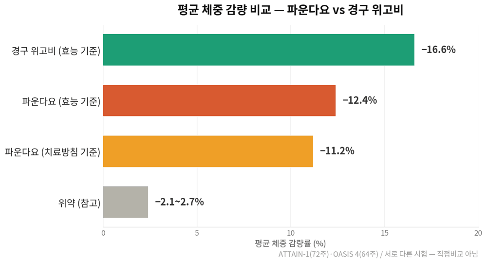 파운다요 vs 경구 위고비 평균 체중 감량 비교 막대그래프