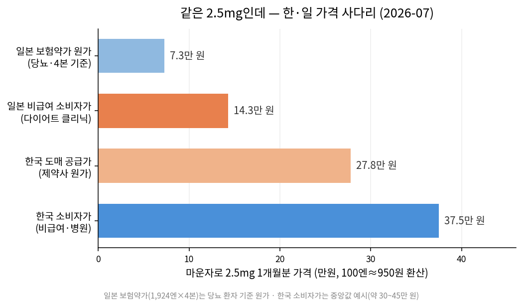 한국 마운자로 비싼 이유