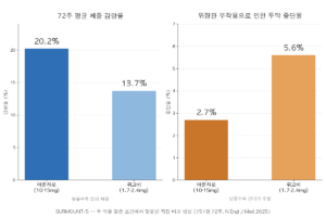 마운자로 위고비 직접 비교 임상 차트