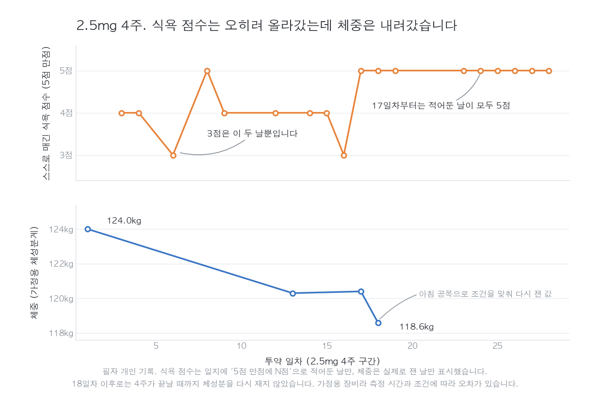마운자로 식욕 그대로 4주 그래프 썸네일