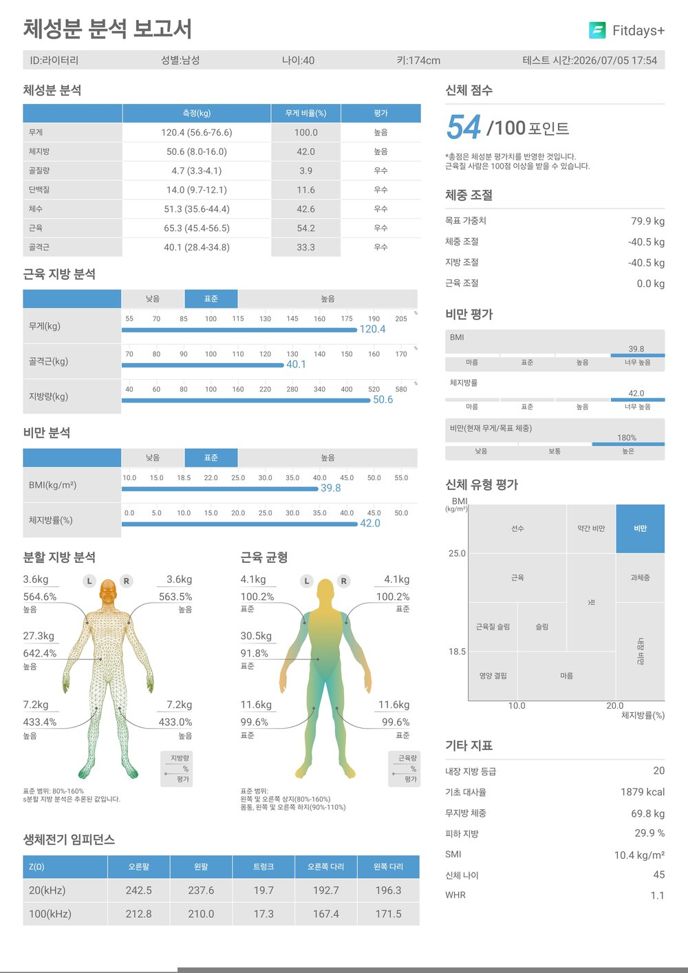 마운자로 17일차 체성분 분석 보고서 7월 5일 저녁 측정 체중 120.4kg 체지방률 42.0%