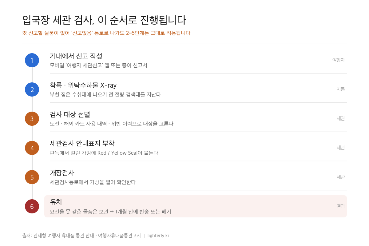 입국장 세관 검사 절차 흐름도 신고 작성 X-ray 선별 씰 부착 개장검사 유치