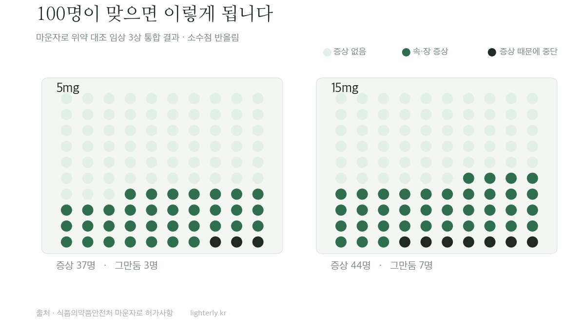 마운자로 부작용 용량별 100명 기준 발생 인원 차트
