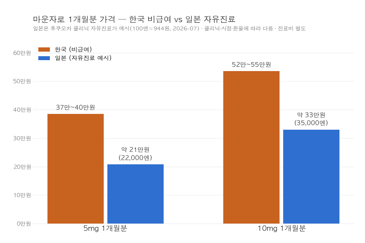 마운자로 가격 한국 일본 비교 비급여 자유진료 1개월분