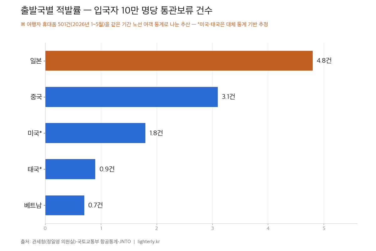 비만치료제 출발국별 적발률 입국자 10만 명당 일본 4.8건 중국 3.1건 미국 1.8건