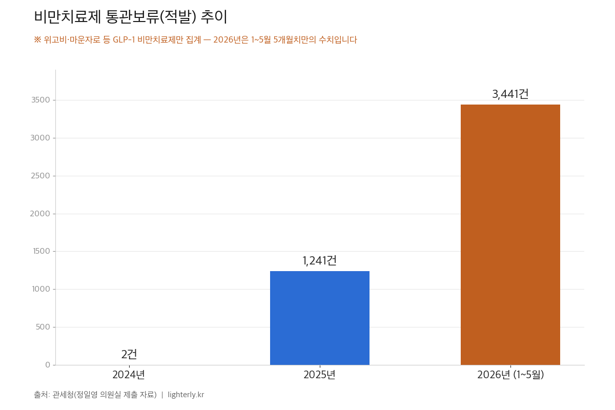비만치료제 통관보류 적발 추이 2024년 2건 2025년 1241건 2026년 1~5월 3441건