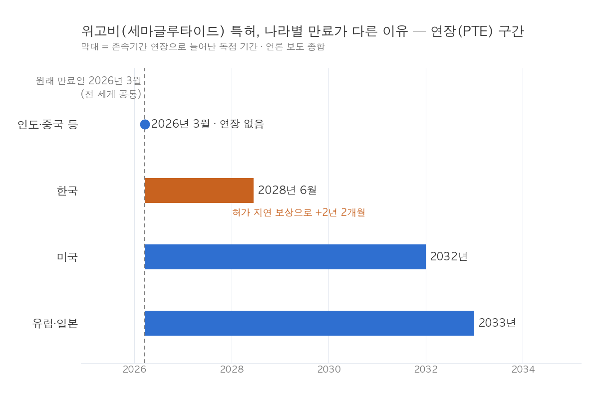 위고비 세마글루타이드 특허 연장 PTE 국가별 만료 시점 한국 2028년 6월
