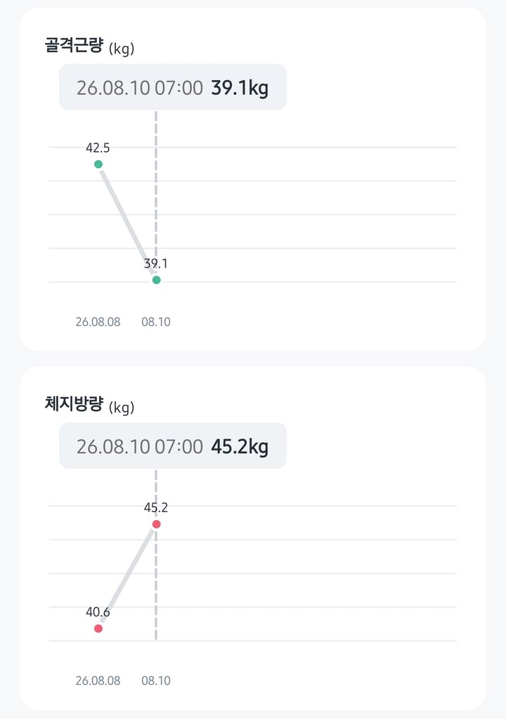가정용 인바디 H40N 앱 이틀 사이 골격근 감소 체지방 증가 그래프