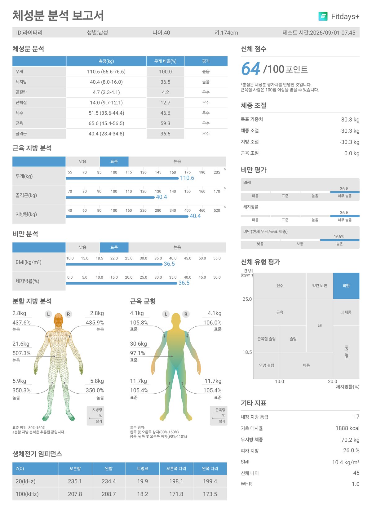 마운자로 11주차 75일차 집 체성분 측정기 보고서 체중 110.6kg 골격근 40.4kg 체지방률 36.5% 점수 64